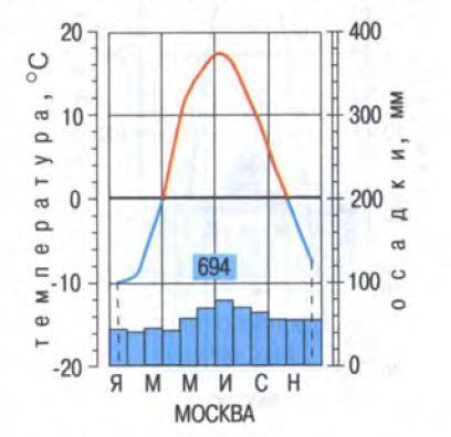 Внимательно рассмотрите климатограмму Москвы. Определите какое количество осадков выпадает в Москве