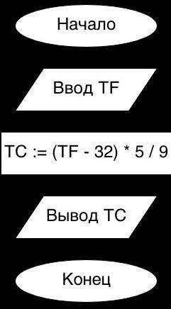 Скорость лодки в стоячей воде V км/ч, скорость течения реки U км/ч (U < V). Время движения лодки