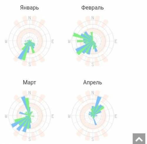 Постройте розу ветров ( всё что есть решите правильно)