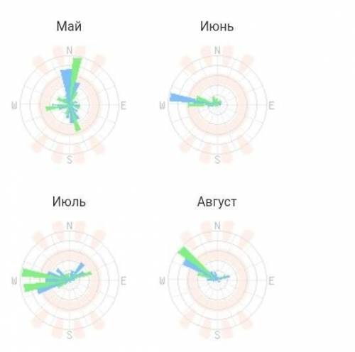 Постройте розу ветров ( всё что есть решите правильно)