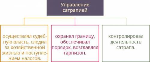 задание на фото Военачальник.Царский писец. Сатрап.