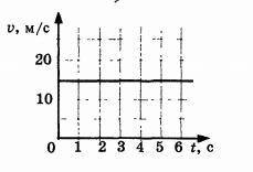 По графику определите путь тела за 3 секунды
