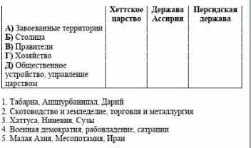 Хеттское царство Держава АссирияПерсидская державаА) Завоеванные территории   Б) Столица   В) Правит