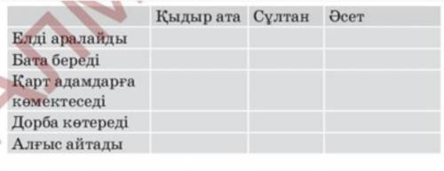 118 бет, 5. А)тапсырма. Мәтінді тыңда. Кестені толтыр. Прослушай текст. Заполни таблицу.