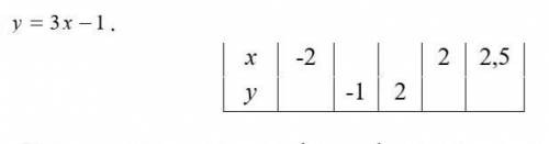 Заполни таблицу линейной функции, заданной формулой: y=3x-1​