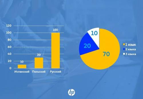 В одном из офисов HP работают 100 человек. Каждый сотрудник владеет как минимум одним иностранным яз