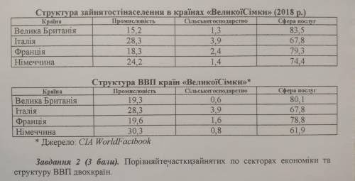 Порівняйте частки зайнятих по секторах економіки та структуру ВВП двох країн. Будьласка До ть♥