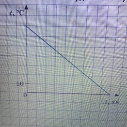 У посудину що містить гарячу воду кинули шматок льоду масою 400 г, розгляньте графік залежності темп
