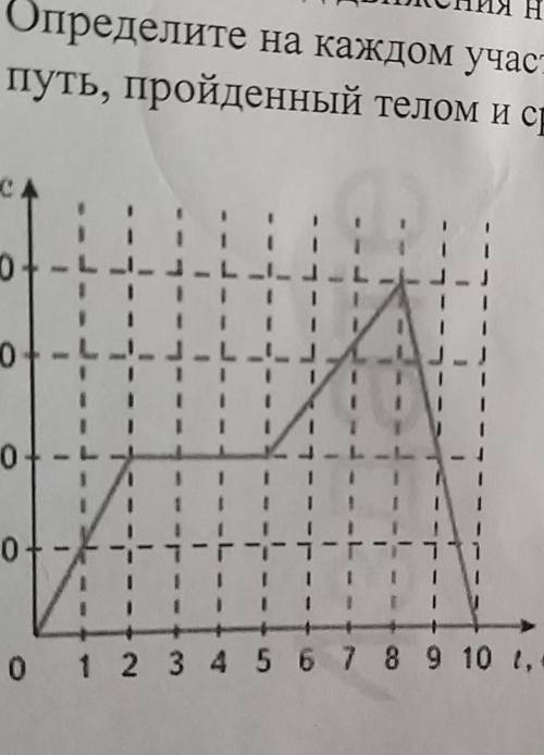 Определите вид движения на каждом участке графика скорости. Определите на каждом участке графика:уск
