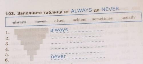 Заполните таблицу от Always до Never ​