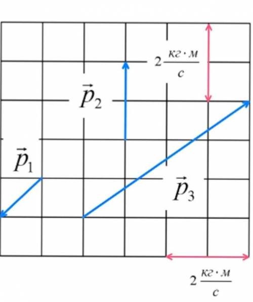 На рисунке виде стрелок показаны векторы импульсов систем трех тел. Используя приведённый на рисунке