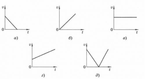 Какой из графиков характеризует зависимость скорости от времени : при свободном падении тела ; при д