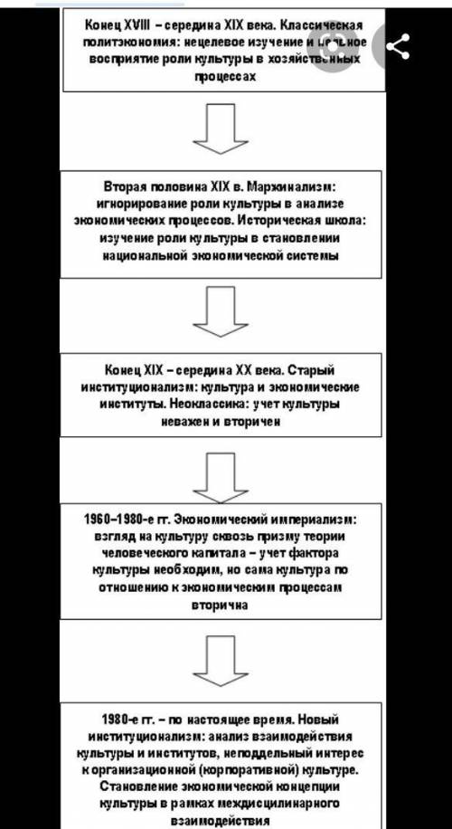 Определите основные направления взаимодействия цивилизаций в виде схемы.