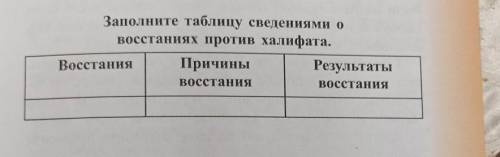 Заполните таблицу сведениями о восстаниях против халифата.​