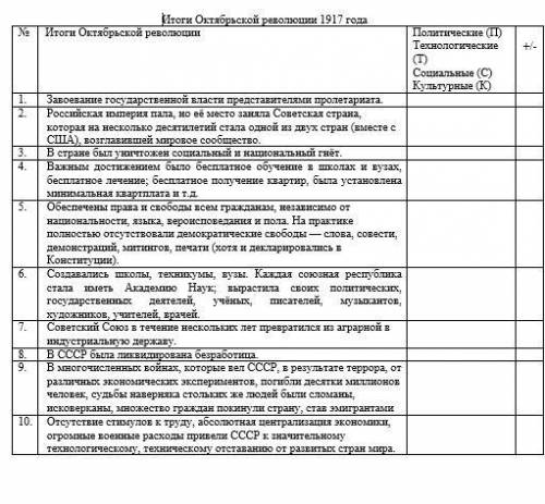 Заполните таблицу. Итоги октябрьской революции 1917