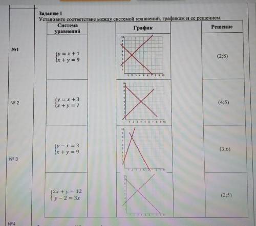 Задание 1 Установите соответствие между системой уравнений, графиком и ее решением.СистемаГрафикРеше