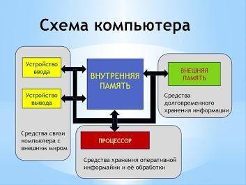 В информационной модели компьютера, представленной в виде схемы, отражается его: * вес состав цвет ф