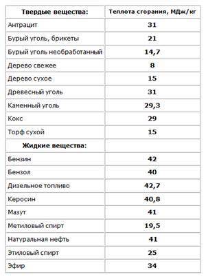 1. Тепловой двигатель мощностью 19 кВт за 3 ч работы израсходовал топливо массой 12,25 кг. На каком