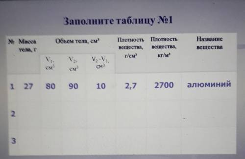 Заполните таблицу №1 Объем тела, смНазваниеNo Maccaтела, ГПлотность Плотностьвещества, вещества,г/см