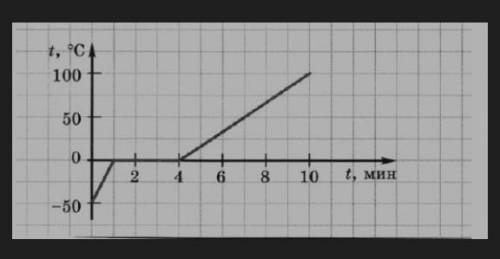 На рисунке показан график нагревания и плавления твердого тела. Выберите верное утверждение ￼Темпера