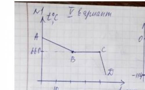 . По графику определить:А) название вещества и его удельную теплоту плавления3 из 4Б) названия проце