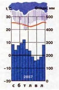 Для какого типа климата характерна данная климатическая диаграмма? Умеренный континентальный Умеренн