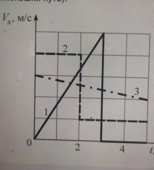 Три точечных тела движутся вдоль оси Х. На рисунке показаны графики зависимостей проекции скорости и