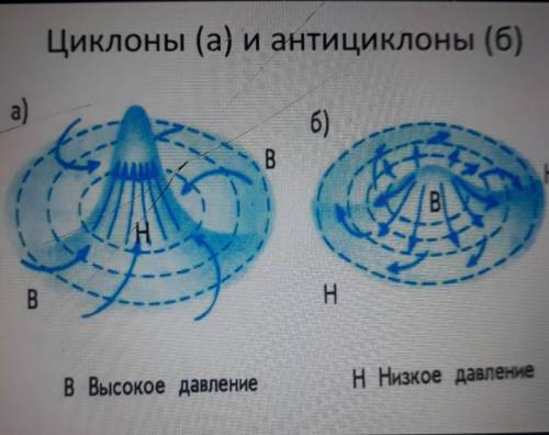 Циклоны (а) и антициклоны(б)​