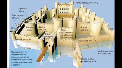 А) Які позитивні і негативні сторони такого зовнішнього вигляду середньовічного замку? Б) Якою була