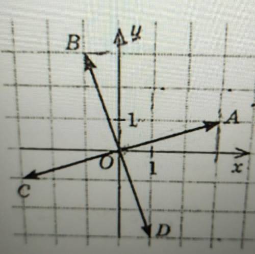 1. Користуючись малюнком, знайдіть коор- динати вектора ОА + ОВ:A) (-4; 2);Б) (2; 2);В) (2; 4);Г) (-