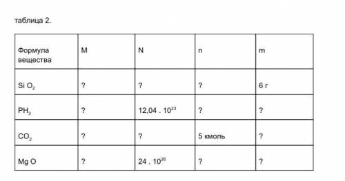 Заполнить таблицу-масса, количество вещества, число Авогадро и молярную массу