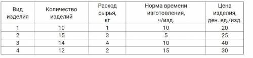 Предприятие выпускает ежесуточно четыре вида изделий, основные производственно-экономические показат