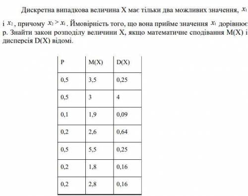 Дискретна випадкова величина X має тільки два можливих значення,x1 і x2, причому x2 > x1. Ймовірн