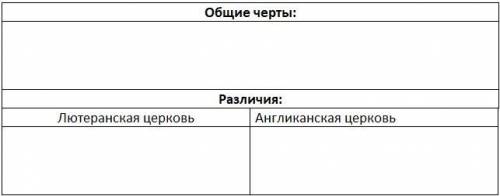 Заполните таблицу сравнения лютеранской и англиканской церкви: