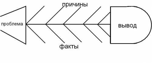 Заполнить схему фишбоун §5, пункт Готовимся выбирать профессию