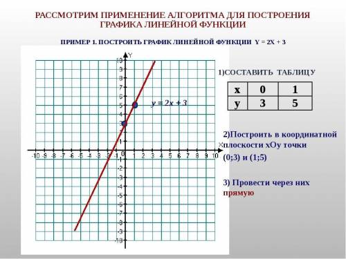 кста Рассмотрим Применение АЛГОРИТМА ДЛЯ ПОСТРОЕНИЯ ГРАФИКА ЛИНЕЙНОЙ ФУНКЦИИ