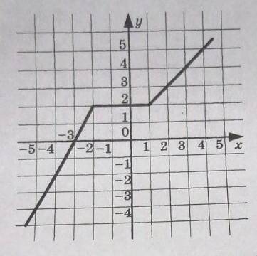 По графику функции, изображённому на рисунке, найдите: а) значение функции при x=-1; x=3. б) значени