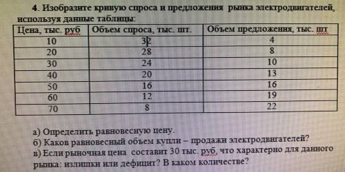 Изобразите кривую спроса и предложения рынка электродвигателей, используя данные таблицы: