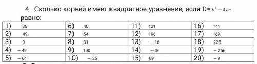 4. Сколько корней имеет квадратное уравнение, если​