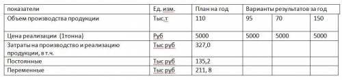 определить: прибыль от реализации продукции - всего, в т.ч. от реализации единицы продукции; точку б