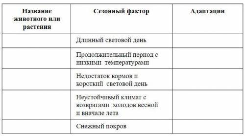 Подумайте, как различные организмы нашего региона адаптируются к сезонным изменениям в природе. Запо