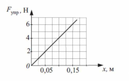 На рисунке представлен график зависимости силы упругости пружины от её удлинения. Каким будет удлине