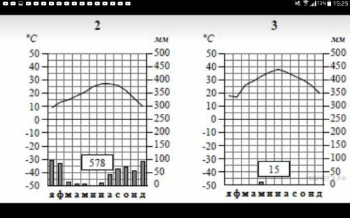 Описать климатограмму 2 и 3