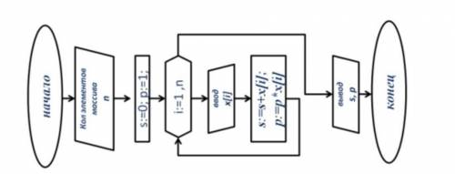 Написать программу по блок схеме: ПАСКАЛЬ