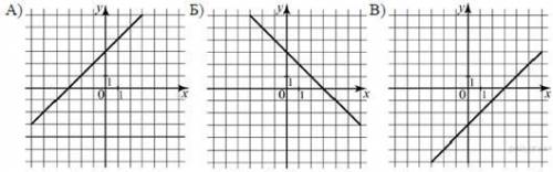 Определите, на каких рисунках изображены графики функций у = kx + m, где m < 0. 1) А 2) Б 3) В 4)