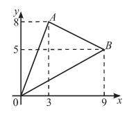 Найдите площадь треугольника, вершины которого имеют координаты (0;0), (3;8), (9;5) (см. рис. ).