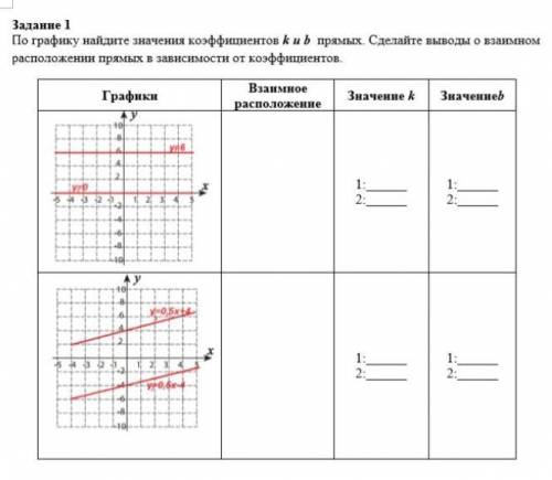 Задание 1 по графику найдите значения коэффициентов k и b прямых. сделайте выводы о взаимном располо