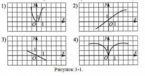 Определите, какой из ниже приведенных графиков (рис. 3-1) соответствует нечетной функции. Запишите в