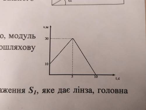 Визначте за графіком який шлях пройшло тіло модуль розміщення тіла а також його середню і середньошл