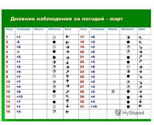 4. Постройте «розу ветров» по данным календаря погоды для города Атырау ​